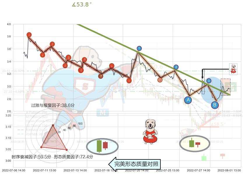 上涨身怀六甲+单针探底（定海神针） ➕ 趋势线